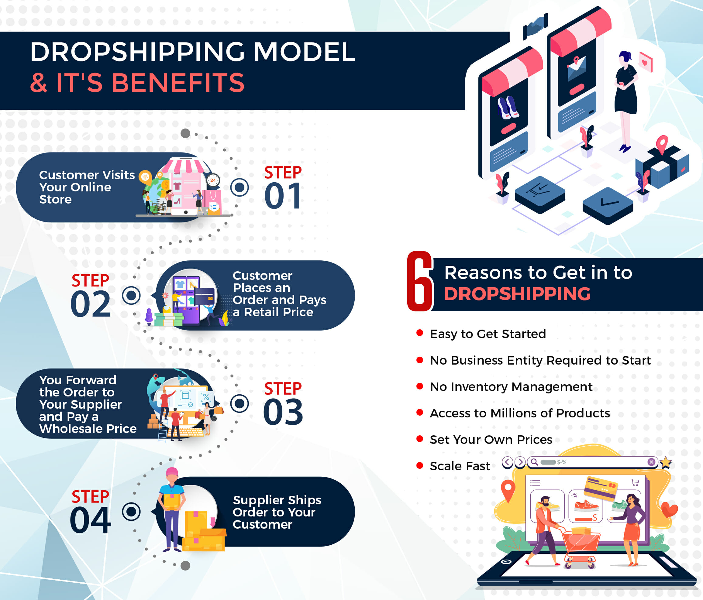 dropshipping model and it's  benefits