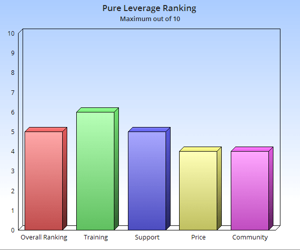 PureLeverage4